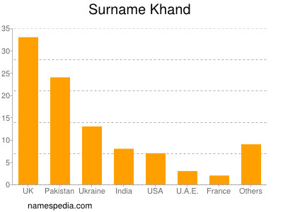 Surname Khand