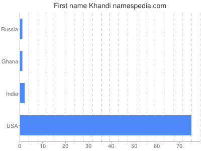 Given name Khandi