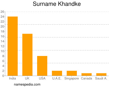 Surname Khandke