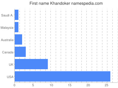 Given name Khandoker