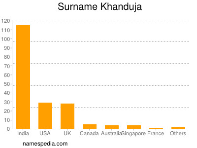 Surname Khanduja