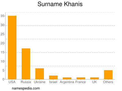 Surname Khanis
