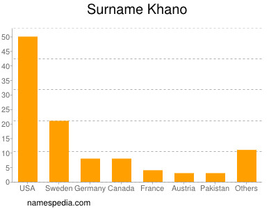 Surname Khano