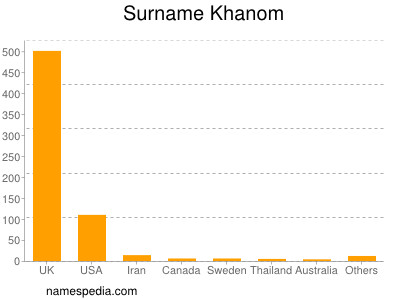 Surname Khanom