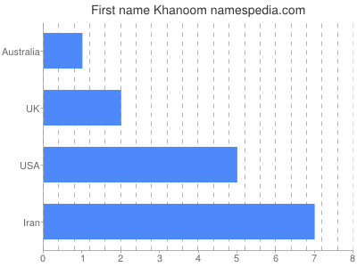 Given name Khanoom