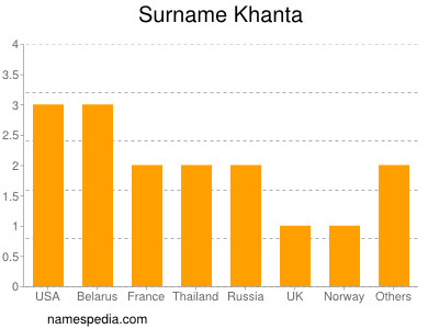 Surname Khanta