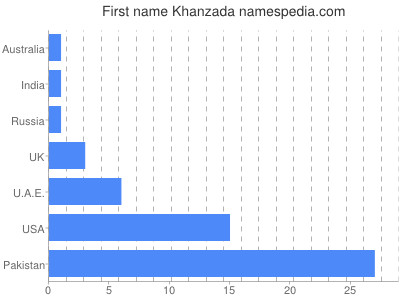 Given name Khanzada
