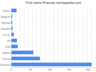 Given name Khaoula