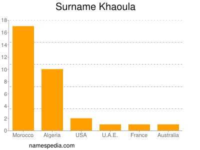 Surname Khaoula
