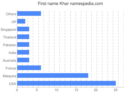 Given name Khar