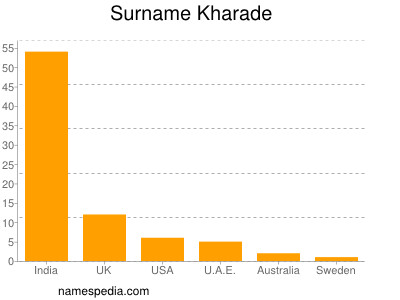 Surname Kharade