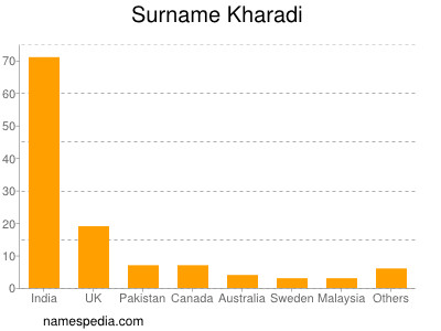Surname Kharadi