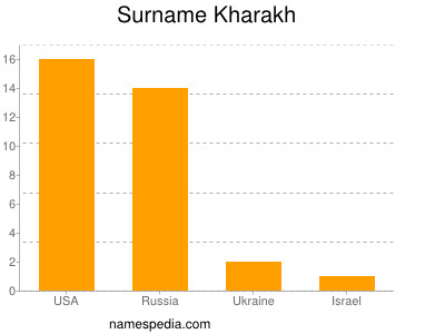 Surname Kharakh