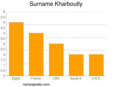 Surname Kharboutly