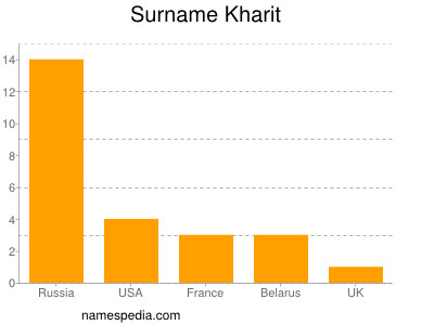 Surname Kharit