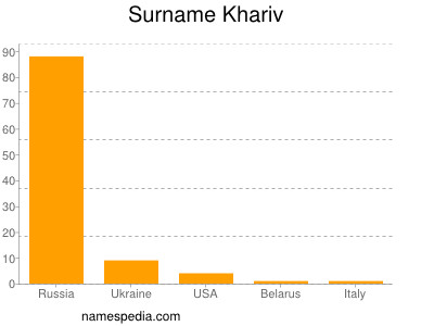 Surname Khariv