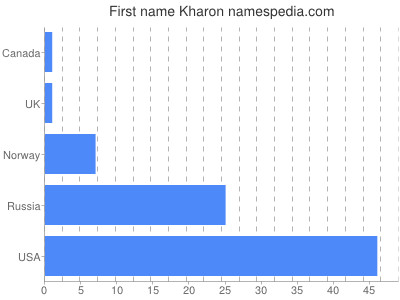 Given name Kharon
