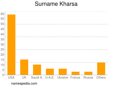 Surname Kharsa