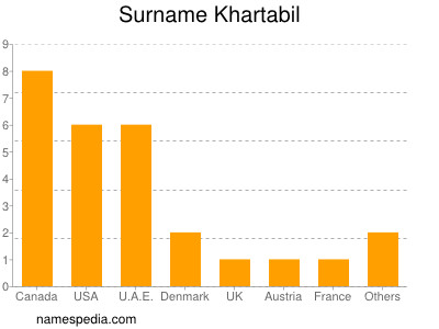 Surname Khartabil