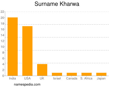 Surname Kharwa