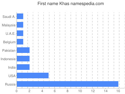 Given name Khas