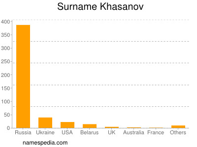 Surname Khasanov