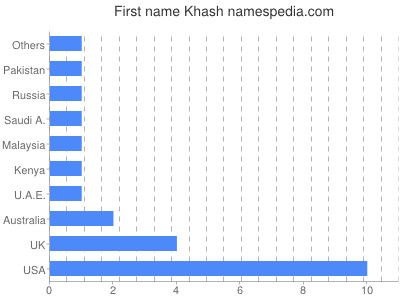 Given name Khash