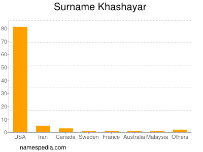 Surname Khashayar