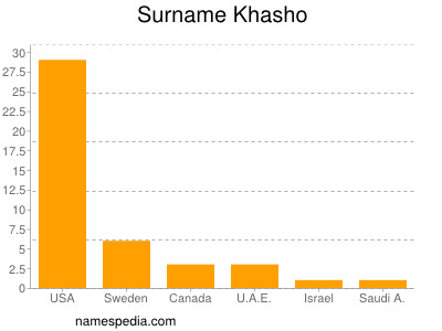 Surname Khasho