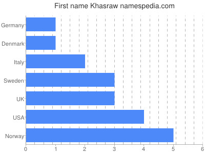 Given name Khasraw