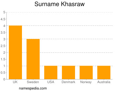 Surname Khasraw