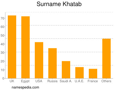 Surname Khatab