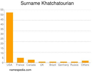 Surname Khatchatourian