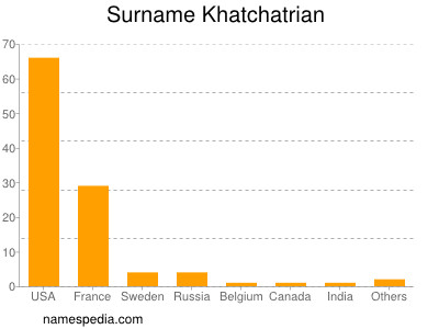 Surname Khatchatrian