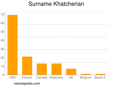 Surname Khatcherian