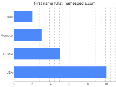 Given name Khati