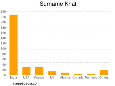 Surname Khati