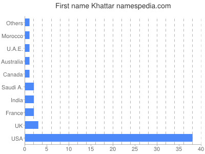Given name Khattar