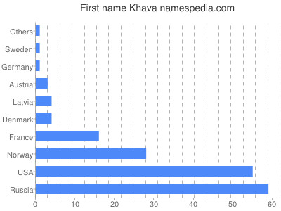 Given name Khava