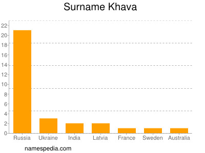 Surname Khava