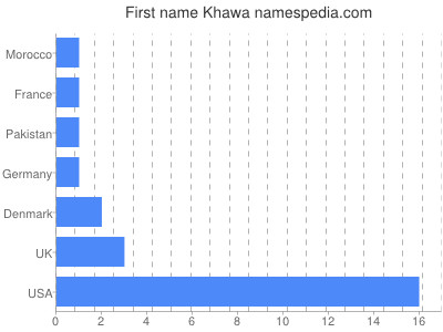 Given name Khawa