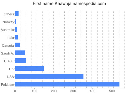 Given name Khawaja