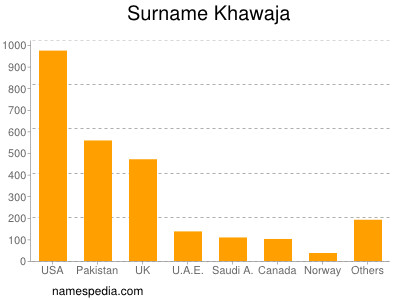 Surname Khawaja
