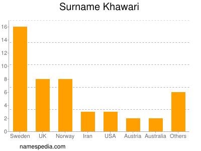 Surname Khawari