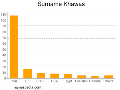 Surname Khawas