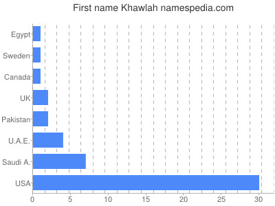 Given name Khawlah