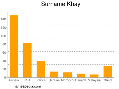 Surname Khay