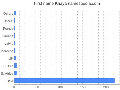 Given name Khaya