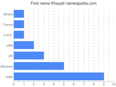 Given name Khayati