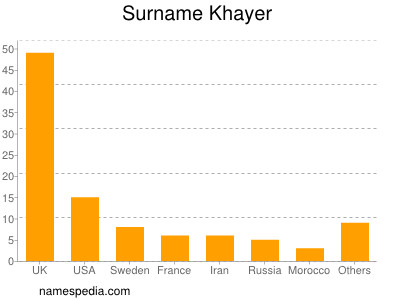 Surname Khayer